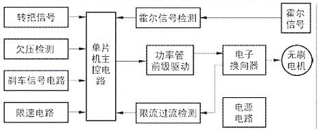 電動(dòng)車控制器