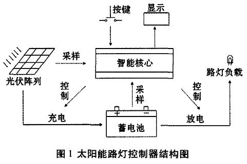 太陽(yáng)能路燈電路圖